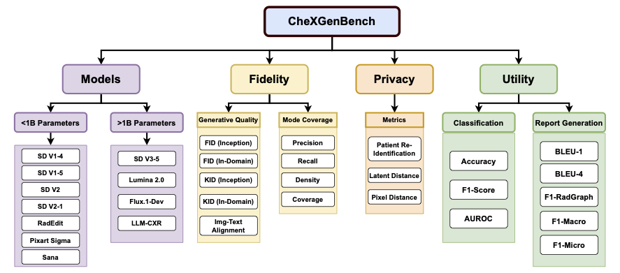 CheXGenBench Overview